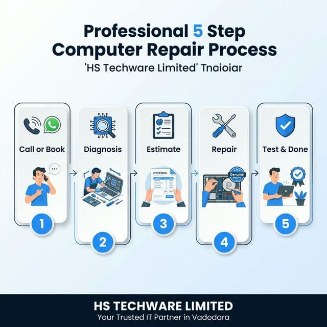HS Techware 5-Step Repair Process – Call, Diagnosis, Estimate, Repair, Test